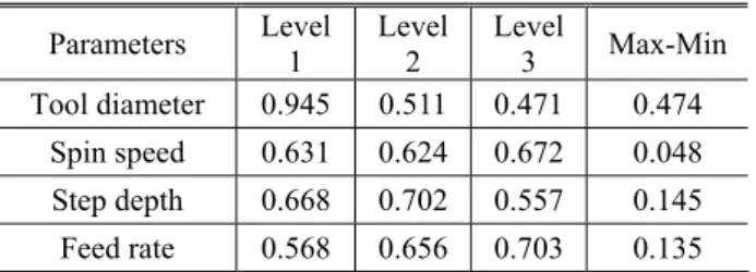 Table 5. 3 Average grey relational grade for each input  parameters about thickness reduction  Parameters  Level  1  Level 2  Level 3  Max-Min Tool diameter  0.574  0.436  0.807  0.371  Spin speed  0.803  0.410  0.603  0.393  Step depth  0.661  0.581  1.72