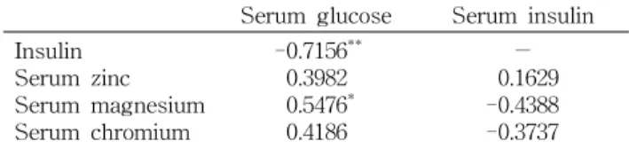Table  5.  Serum  concentrations  of  zinc,  magnesium,  and  chromium  of  obese  rats  fed  different  levels  of  zinc