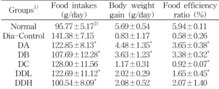 Table  1.  Food  intake,  body  weight  gain,  and  food  efficiency  ratio  of  rat  fed  with  extracts  of  saengmac-san  during   ad-ministration  for  2  weeks