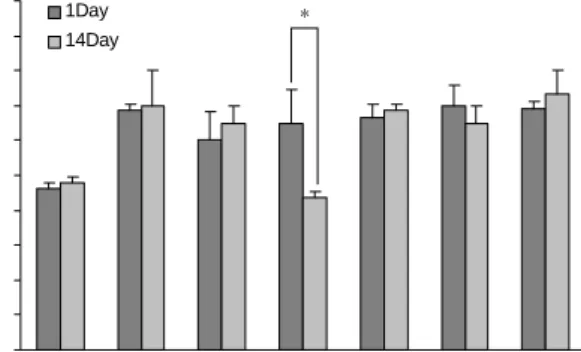 Table  2.  Effect  of  saengmac-san  on  glucose  level  in  SD  rats  with  diabetes  induced  by  streptozocin (mg/dL)