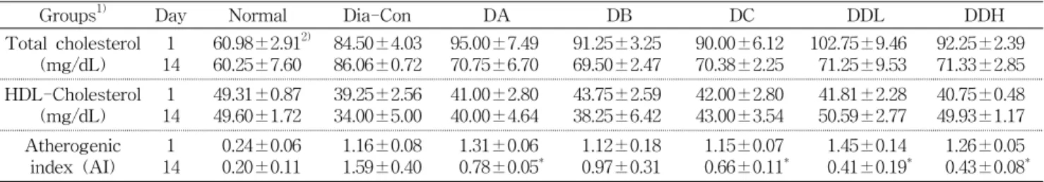 Table  3.  Relative  organ  weight  of  SD  rat  after  admin-