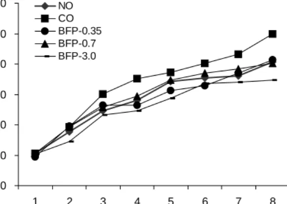 Fig.  1.  Changes  in  body  weights  of  rats  fed  the  experimental  diets  for  8  weeks