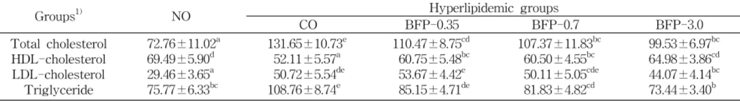 Table  5.  Effect  on  serum  lipid  levels  in  rats  fed  the  experimental  diets  (mg/dL  serum)