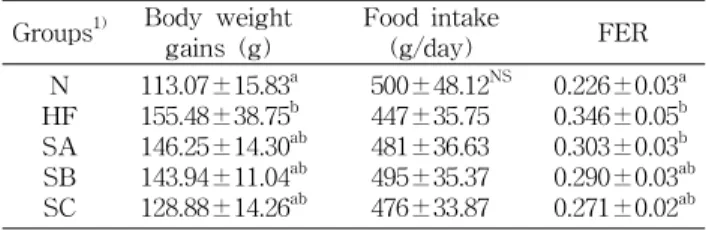 Table  2.  Effects  of  red  pepper  seeds  on  body  weight  gain,  food  intake,  and  food  efficiency  ratio  (FER)  in  rat  fed  high  fat․high  cholesterol  diets