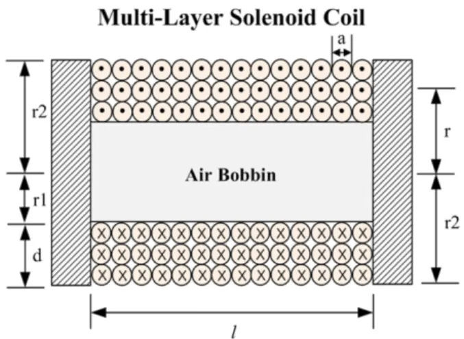 Fig.  1.  (Color  online)  The  shape  parameter  of  multi-layer  solenoid coil.