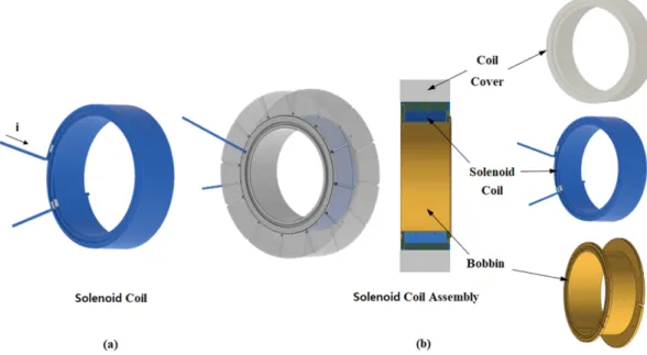 Fig. 2. (Color online) Models for the multi-layer solenoid coil and assembly. (a) the multi-layer solenoid coil