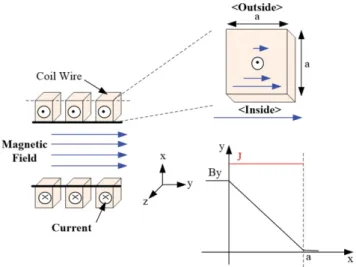 Fig.  4.  (Color  online)  Variations  of  the  magnetic  field  and  current density around the coil.