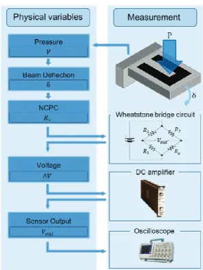 Fig. 5  Experimental setup for pressure sensing charac- charac-teristics 