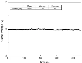 Fig. 7  Output voltage response of the pressure sensor  under no-loading without condition (zero drift  test)  0 2000 4000 6000 8000 10000 12000 14000 160000246810