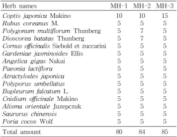 Table  2.  The  optimal  composites  of  medicinal  herbs (g)