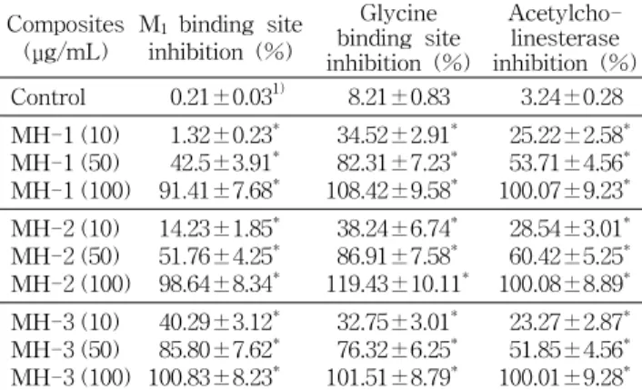 Table  4.  Effect  of  MH  composites  on  inhibition  of  the  M 1