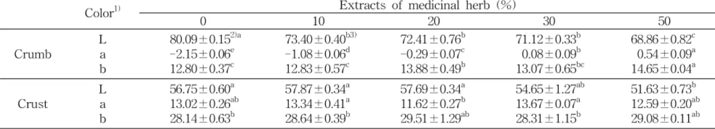 Table  5.  Loaf  weight  and  volume  of  breads  added  with  extracts  of  medicinal  herbs