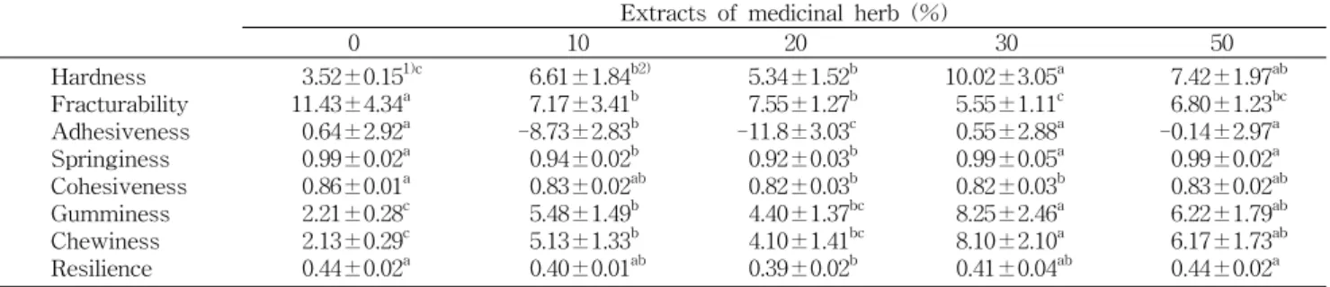 Table  7.  Textural  characteristics  of  the  bread  added  with  extracts  of  medicinal  herbs Extracts  of  medicinal  herb  (%)