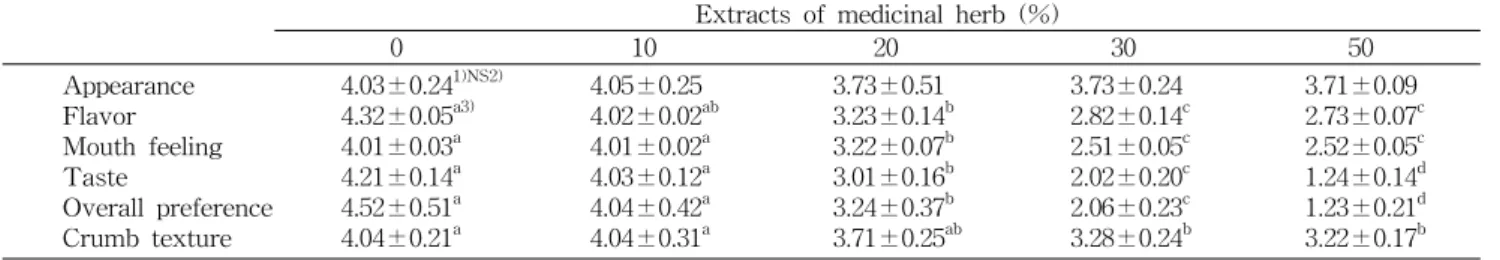 Table  8.  Sensory  evaluation  of  the  bread  added  with  extracts  of  medicinal  herbs Extracts  of  medicinal  herb  (%)