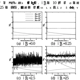 Figure 4. Surface-averaged Nusselt number for  k =150