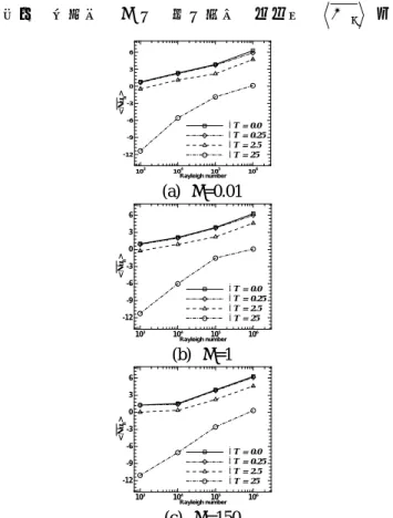 Figure 5. Time- and surface-averaged Nusselt number 