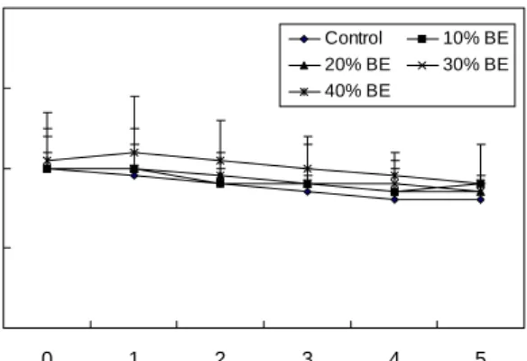 Fig.  1.  Changes  in  pH  of  lotus  root  pickles  prepared  with  different  amounts  of  beet  extract  during  storage  at  20 o C