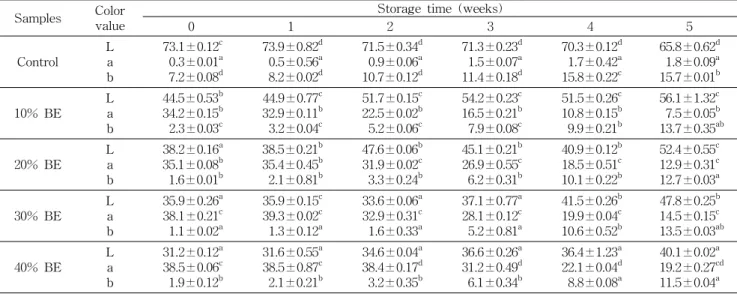 Table  1.  Changes  in  color  value  of  lotus  root  pickles  prepared  with  different  amounts  of  beet  extracts  during  storage  at  20 o C Samples Color
