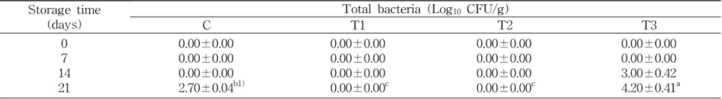 Table  5.  Changes  in  total  plate  counts  of  seasoned  skewered  chicken  added  with  fermented  carrot  juice  during  storage  at  4 o C  for  21  days