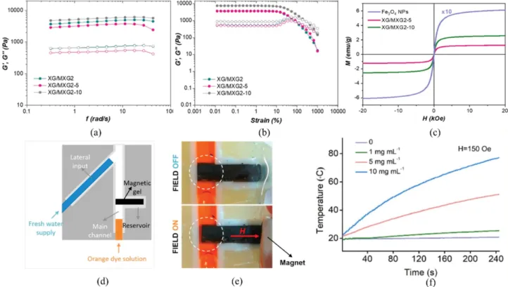 Fig. 4. (Color online) The properties of magnetic hydrogels: (a) Storage modulus (G’- solid symbols) and loss modulus (G’’- open symbols) at 1%