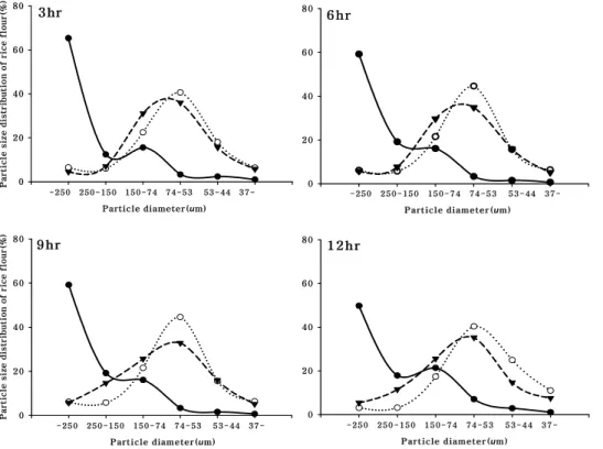 Fig.  1.  The  effect  of  grinding  methods  and  steeping  times  on  the  particle  size   dis-tribution  of  rice  flours