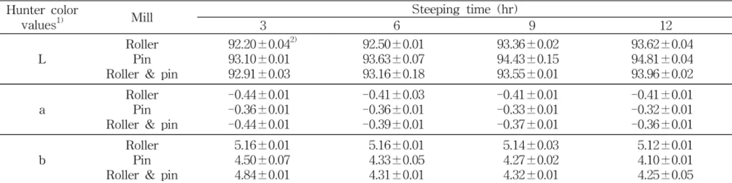 Table  2.  Hunter  color  values  of  non-waxy  rice  flours  prepared  at  various  steeping  times  using  different  grinding  methods Hunter  color 