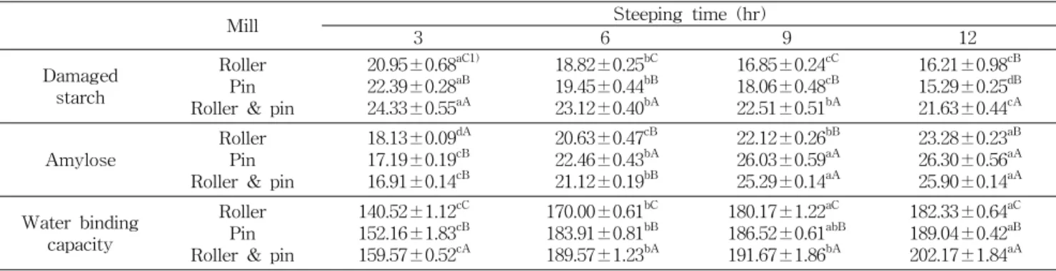 Table  3.  Damaged  starch,  amylose  content  and  water  binding  capacity  of  non-waxy  rice  flours  prepared  at  various  steeping 