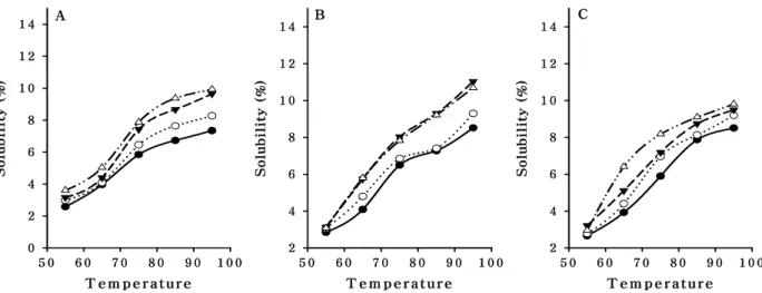 Fig.  2.  Solubility  patterns  of  non-waxy  rice  flours  prepared  at  various  steeping  times  using  different  grinding  methods