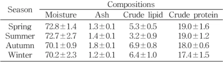 Table  1.  Proximate  composition  of  conger  eel  (Unit:  %)