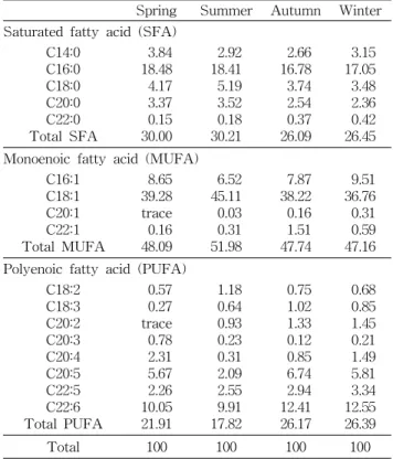 Table  2.  Fatty  acid  composition  of  conger  eel (Unit:  %) Spring Summer Autumn Winter Saturated  fatty  acid  (SFA)