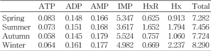 Table  3.  Concentrations  of  nucleotides  in  conger  eel (Unit:  μmol/g)