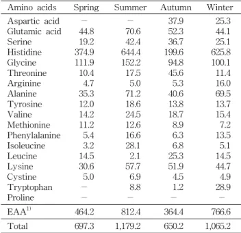Table  5.  Comparison  of  free  amino  acid  in  conger  eel  by  sea-
