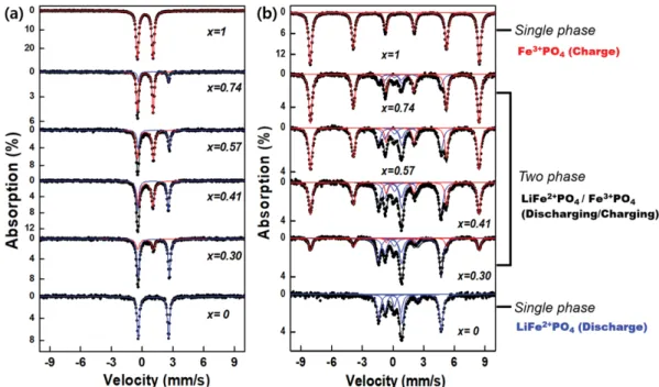 Fig.  5(a)는  295 K에서  측정한  스펙트럼  결과로서,  처음에 는  a-Na 2 FePO 4 F 양극물질이 방전된 상태로 존재하다가 소듐 이온 일부가 음극으로 이동함에 따라 충전 중(b-Na 1.5 FePO 4 F) 이게  되고,  소듐이온  1개가  완전히  음극으로  이동하면서  충 전된  상태인  c-NaFePO 4 F가  된다[24]