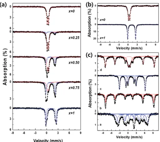 Fig.  6(a)는  Li x FeSO 4 F 양극물질을  295 K에서 측정한 뫼스 바우어 스펙트럼으로,  LiFeSO 4 F에서 리튬이온이 음극으로 이 동함에 따라 최종적으로  FeSO 4 F이 되기까지  Fe 이온이  Fe 2+ 에서  Fe 3+ 로 변해가는 과정을 볼 수  있다[27]