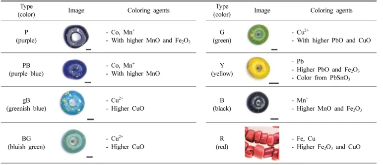 Table III. Ancient glass in various colors, and each type of coloring agents (Ref. [75-77]).