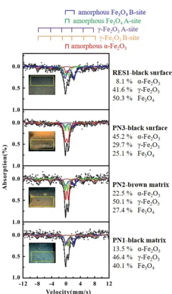 Table I. Organic compound contents of black pottery samples (wt