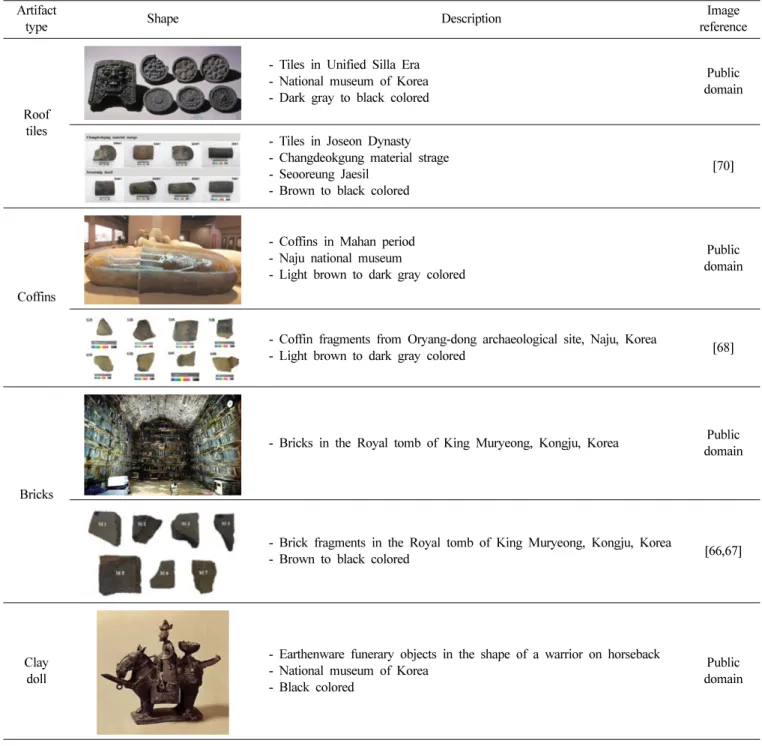 Table II. Examples on the various earthen artifacts, excluding ceramic ware.