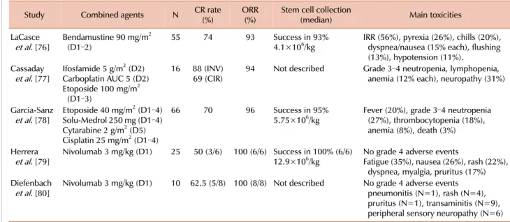 Table 2. Results of BV-based combinations in patients with relapsed or refractory Hodgkin’s lymphoma.