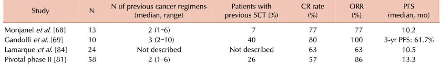Table 3. Real-world data for BV monotherapy in patients with relapsed or refractory systemic anaplastic large cell lymphoma compared with  the pivotal study.
