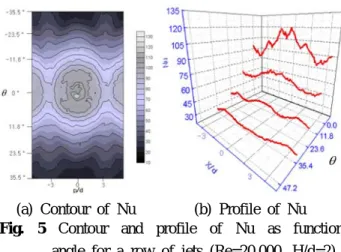 Fig. 6 Visualized flow of a semi-cylindrical concave channel by inline array jets