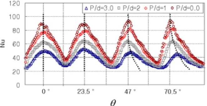 Fig. 8 Local Nu number distribution by inline array jets (Re=10,000, H/d=2)