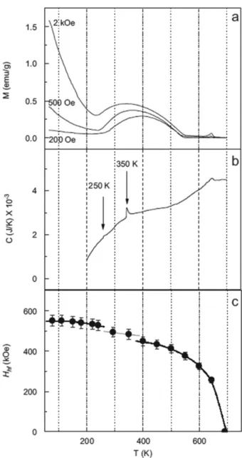 Fig.  3.  (a)  The  temperature  dependence  of  the  magnetic  moment under  the  various  external  applied  fields,  (b)  features  in  magnetic moments  are  coincident  with  those  in  C(T),  (c)  the  temperature dependence of magnetic hyperfine fie