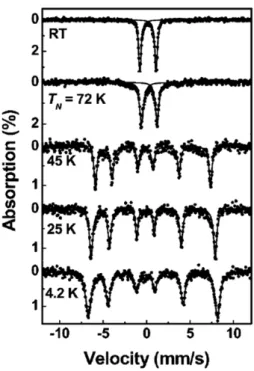 Fig.  6.  The  Mössbauer  spectra  of  HoMn 0.99 57 Fe 0.01 O 3   at  various temperatures.