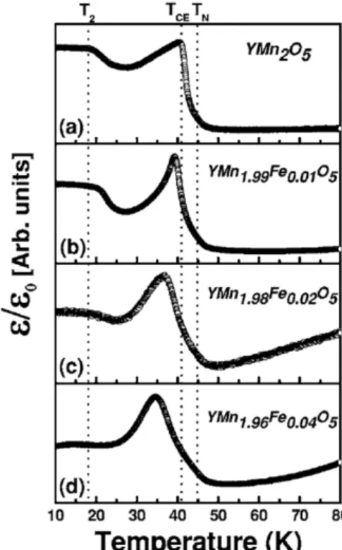 Fig.  7.  (Color  online)  The  crystal  structure  of  YMn 2 O 5   containing infinite chains of Mn 4+ -O 6  octahedra sharing edges, linked together by