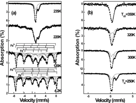 Fig. 13. Points marked are the magnetic hyperfine fields H hf (T) for each sub spectra of LuFe 2 O 4  and full curves are the reduced Brillouin curves of s = 1/2 and s = 2, respectively.