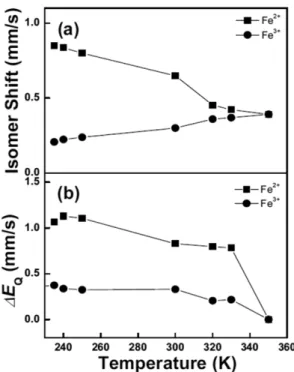 Fig. 14. (a) The changing of isomer shift and (b) electric quadrupole splitting for LuFe 2 O 4  in paramagnetic region.