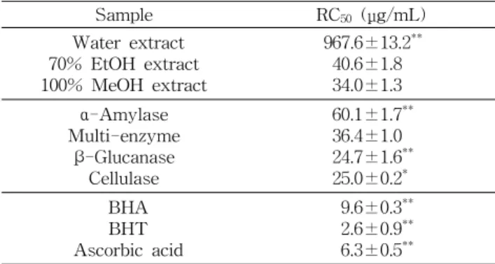 Table  1.  Total  extraction  yield  of  tatary  buckwheat  extract  according  to  the  treatment  of  different  solvents  and  enzymes Sample Total  extraction  yield  (%)   Water  extract 70%  EtOH  extract  100%  MeOH  extract 13.6±1.7 *  7.0±0.1  6.6