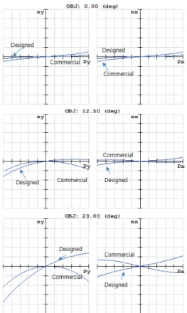 Fig. 6 Comparison of lens aberration (Unit: 10m  per grid) 4.  결 론 본  연구에서는  리모트  용접용  2D  스캐너  F-theta  렌즈의  구조를  이해하고,  사용자  환경에 맞게  렌즈를  역설계하기  위한  분석방법에  대한 연구를  보고하였다