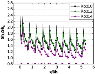 Fig. 7 Line-averaged Sh L /Sh 0 on the leading surface for rotation number