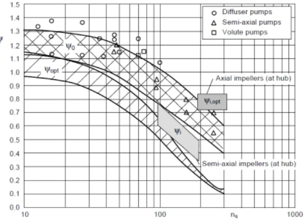 Fig. 3 Impeller outlet width